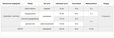 Фонарь светодиодный налобный Petzl Pixa, 145 люмин
